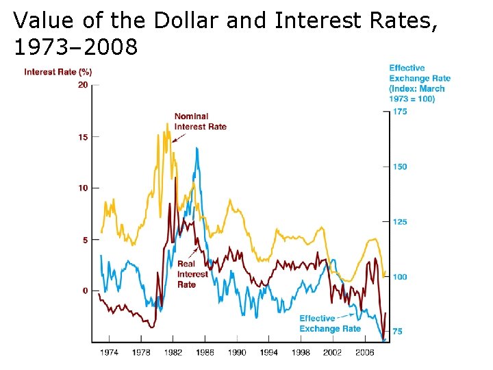 Value of the Dollar and Interest Rates, 1973– 2008 