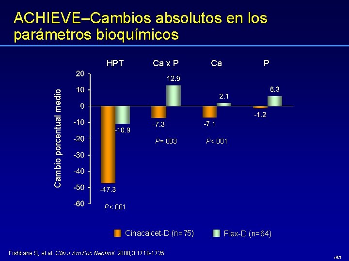 ACHIEVE–Cambios absolutos en los parámetros bioquímicos Cambio porcentual medio HPT Ca x P Ca