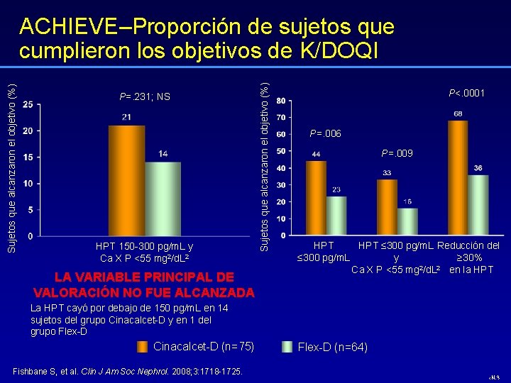 P=. 231; NS HPT 150 -300 pg/m. L y Ca X P <55 mg