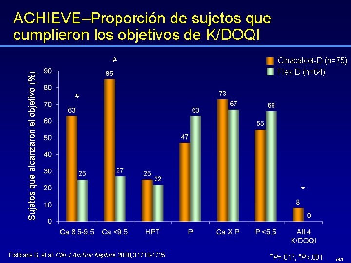 ACHIEVE–Proporción de sujetos que cumplieron los objetivos de K/DOQI Sujetos que alcanzaron el objetivo