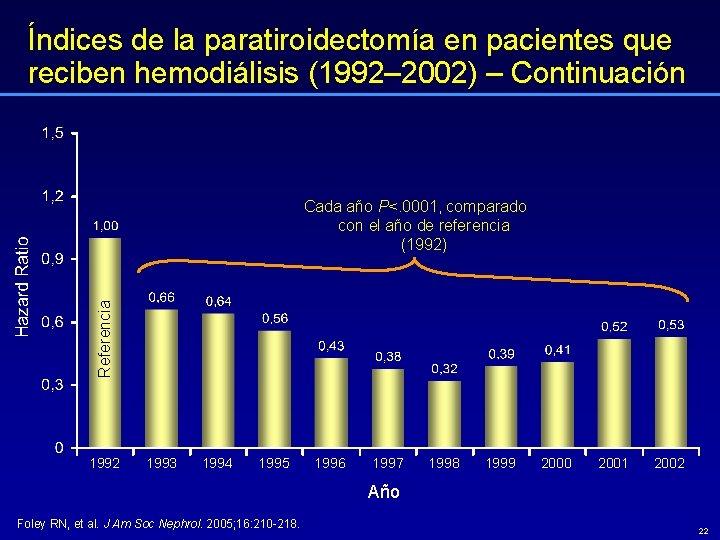 Índices de la paratiroidectomía en pacientes que reciben hemodiálisis (1992– 2002) – Continuación Referencia