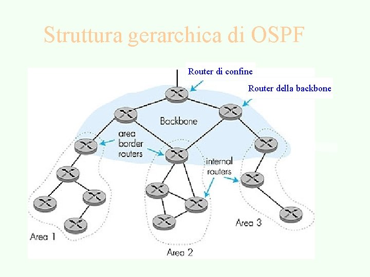 Struttura gerarchica di OSPF Router di confine Router della backbone 