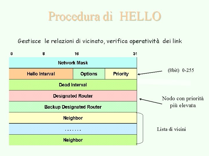 Procedura di HELLO Gestisce le relazioni di vicinato, verifica operatività dei link (8 bit)