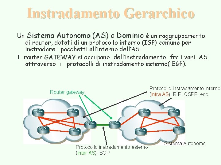 Instradamento Gerarchico Un Sistema Autonomo (AS) o Dominio è un raggruppamento di router, dotati