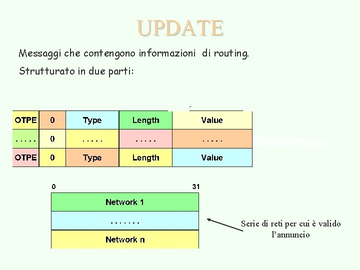 UPDATE Messaggi che contengono informazioni di routing. Strutturato in due parti: Serie di reti