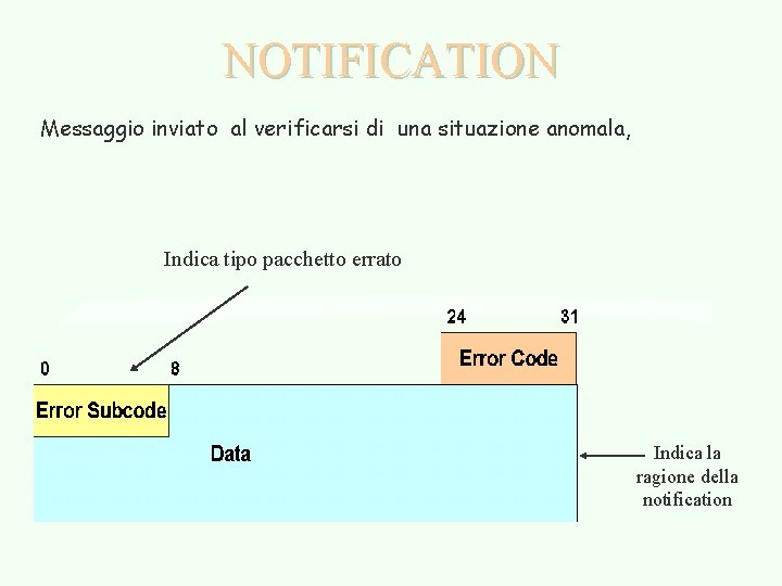 NOTIFICATION Messaggio inviato al verificarsi di una situazione anomala, Indica tipo pacchetto errato Indica