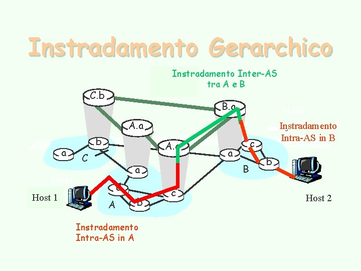 Instradamento Gerarchico Instradamento Inter-AS tra A e B C. b B. a Host h