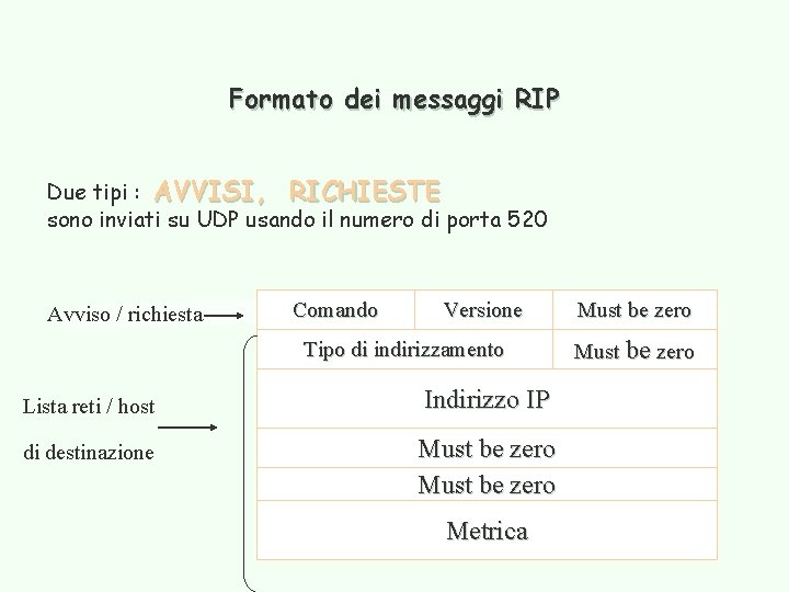 Formato dei messaggi RIP Due tipi : AVVISI, RICHIESTE sono inviati su UDP usando