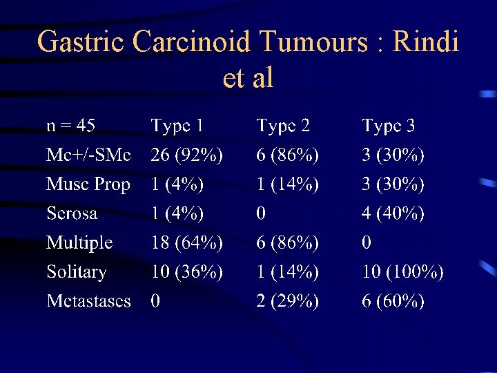 Gastric Carcinoid Tumours : Rindi et al 