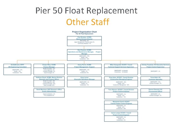 Pier 50 Float Replacement Other Staff 