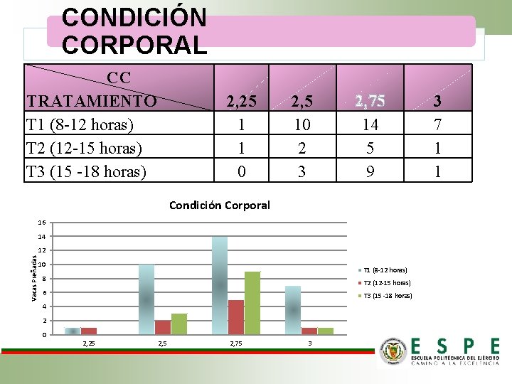 CONDICIÓN CORPORAL CC TRATAMIENTO T 1 (8 -12 horas) T 2 (12 -15 horas)