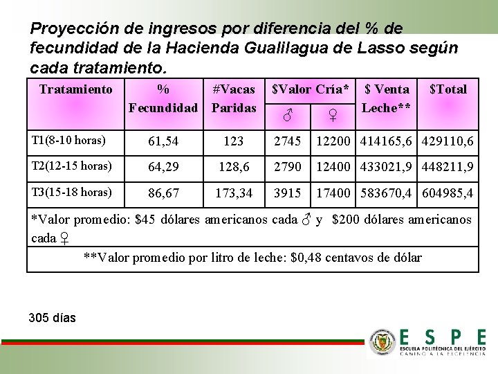 Proyección de ingresos por diferencia del % de fecundidad de la Hacienda Gualilagua de