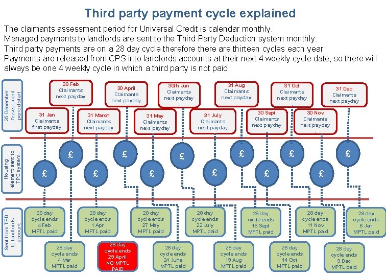 Third party payment cycle explained Sent from TPD to landlords account Housing element sent