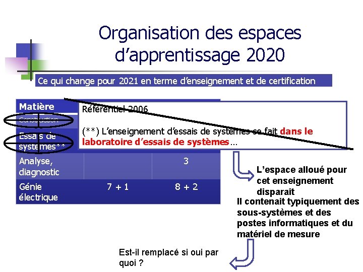 Organisation des espaces d’apprentissage 2020 Ce qui change pour 2021 en terme d’enseignement et