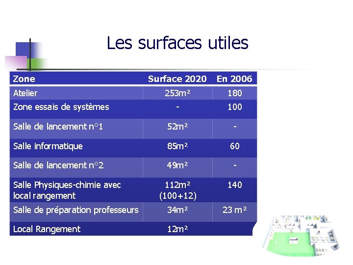 Les surfaces utiles Zone Surface 2020 En 2006 Atelier 253 m² 180 - 100