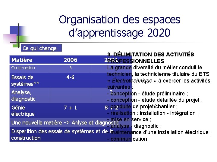 Organisation des espaces d’apprentissage 2020 Ce qui change 3. DÉLIMITATION DES ACTIVITÉS Matière 2006