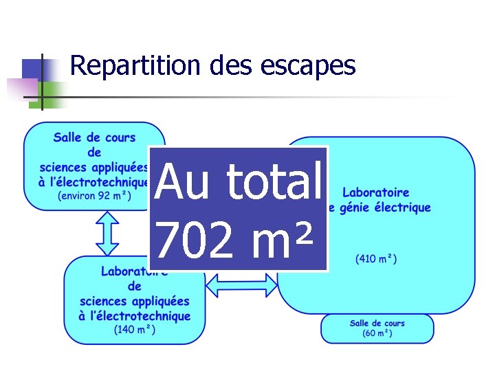 Repartition des escapes Au total 702 m² 