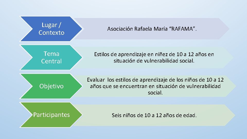 Lugar / Contexto Asociación Rafaela María “RAFAMA”. Tema Central Estilos de aprendizaje en niñez