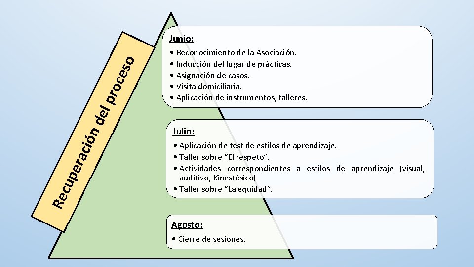 Rec upe rac ión del pro c eso Junio: • Reconocimiento de la Asociación.