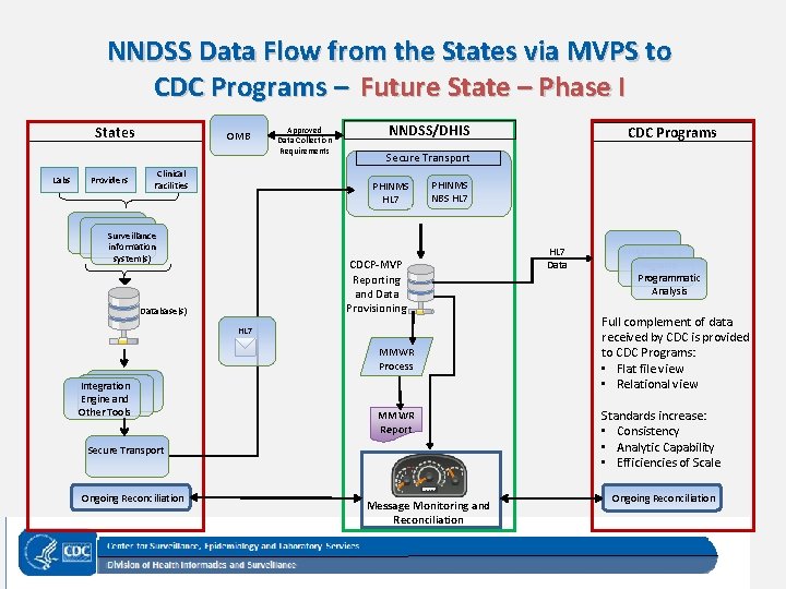 NNDSS Data Flow from the States via MVPS to CDC Programs – Future State NNDSS Data Flow from the States via MVPS to CDC Programs – Future State