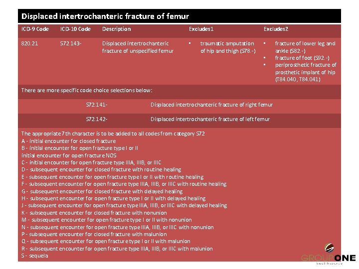 Displaced intertrochanteric fracture of femur ICD-9 Code ICD-10 Code Description Excludes 1 820. 21