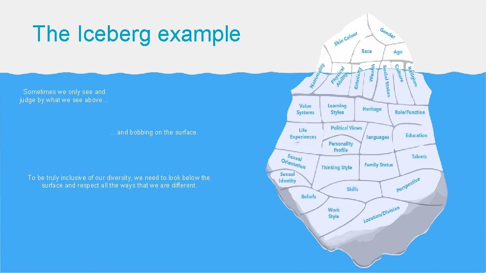 The Iceberg example Sometimes we only see and judge by what we see above…