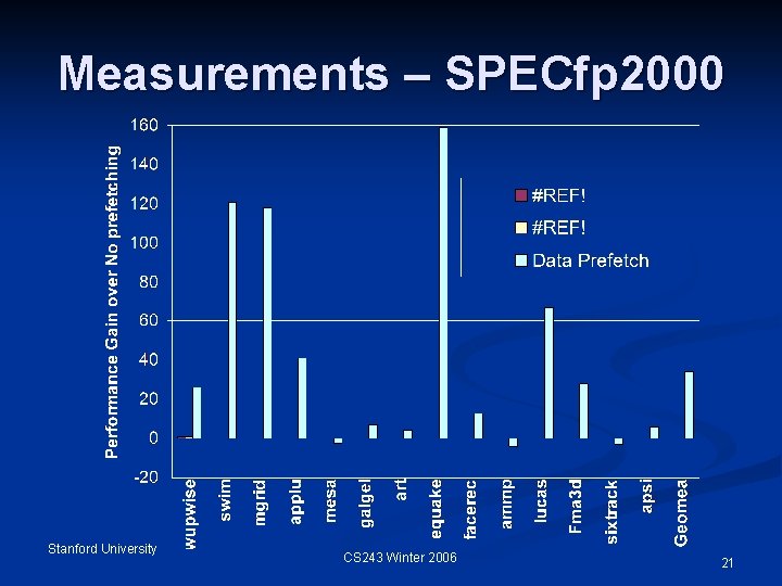 Measurements – SPECfp 2000 Stanford University CS 243 Winter 2006 21 