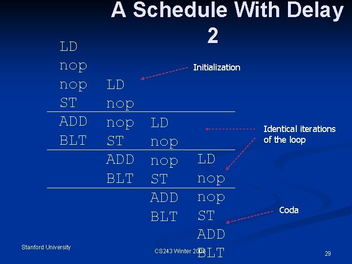 LD nop ST ADD BLT Stanford University A Schedule With Delay 2 Initialization LD