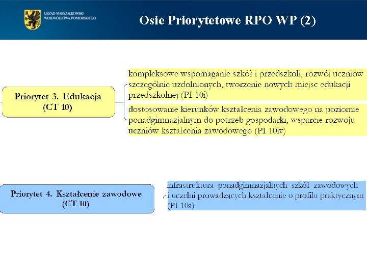 Osie Priorytetowe RPO WP (2) 