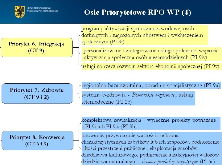 Osie Priorytetowe RPO WP (4) 