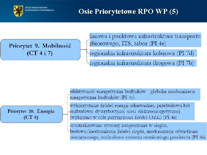 Osie Priorytetowe RPO WP (5) 