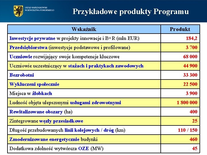 Przykładowe produkty Programu Wskaźnik Produkt Inwestycje prywatne w projekty innowacje i B+R (mln EUR)