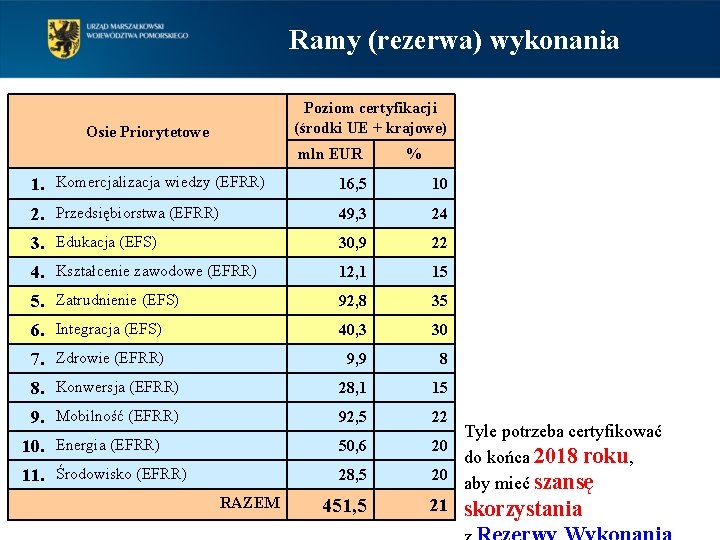 Ramy (rezerwa) wykonania Poziom certyfikacji (środki UE + krajowe) Osie Priorytetowe mln EUR %