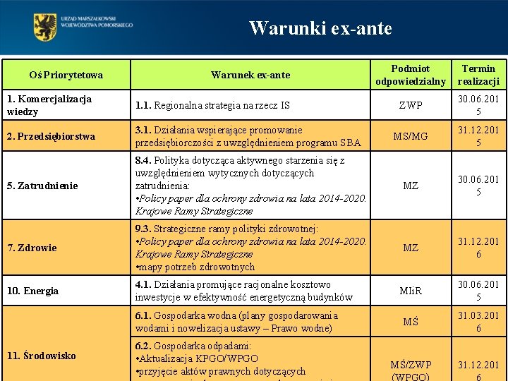 Warunki ex-ante Oś Priorytetowa Warunek ex-ante Podmiot odpowiedzialny Termin realizacji ZWP 30. 06. 201