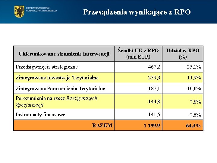 Przesądzenia wynikające z RPO Ukierunkowane strumienie interwencji Środki UE z RPO (mln EUR) Udział