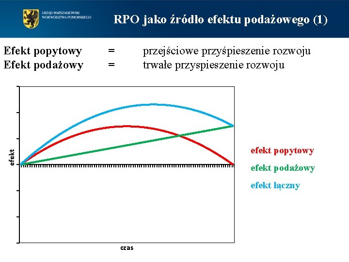 RPO jako źródło efektu podażowego (1) = = przejściowe przyśpieszenie rozwoju trwałe przyspieszenie rozwoju