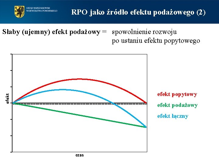 RPO jako źródło efektu podażowego (2) Słaby (ujemny) efekt podażowy = spowolnienie rozwoju po