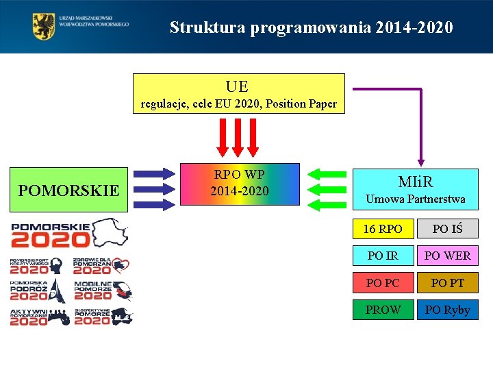 Struktura programowania 2014 -2020 UE regulacje, cele EU 2020, Position Paper POMORSKIE RPO WP