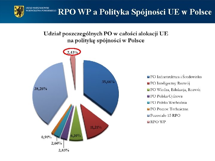 RPO WP a Polityka Spójności UE w Polsce 