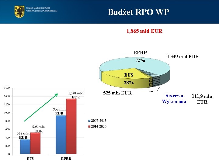 Budżet RPO WP 1, 865 mld EUR EFRR 72% 1, 340 mld EUR EFS