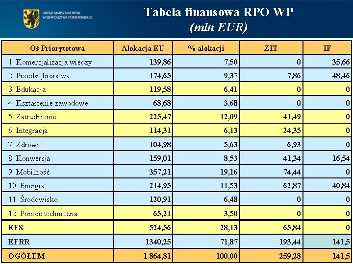 Tabela finansowa RPO WP (mln EUR) Oś Priorytetowa Alokacja EU % alokacji ZIT IF