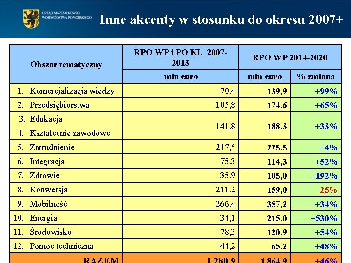 Inne akcenty w stosunku do okresu 2007+ Obszar tematyczny RPO WP i PO KL