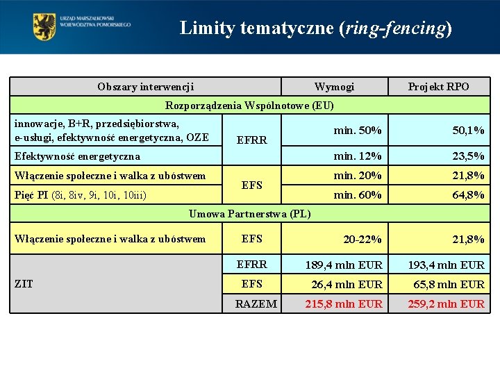 Limity tematyczne (ring-fencing) Obszary interwencji Wymogi Projekt RPO Rozporządzenia Wspólnotowe (EU) innowacje, B+R, przedsiębiorstwa,