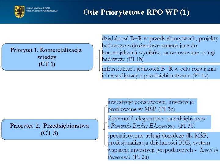 Osie Priorytetowe RPO WP (1) 