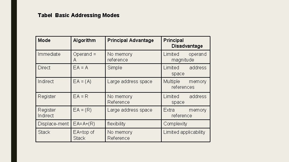 Tabel Basic Addressing Modes Mode Algorithm Principal Advantage Principal Disadvantage Immediate Operand = A