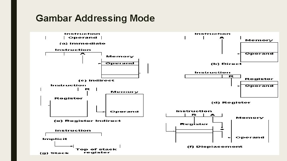 Gambar Addressing Mode 