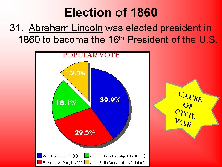 Election of 1860 31. Abraham Lincoln was elected president in 1860 to become the