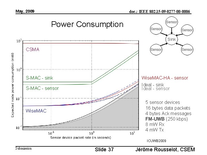 May, 2009 doc. : IEEE 802. 15 -09 -0277 -00 -0006 Power Consumption Sensor