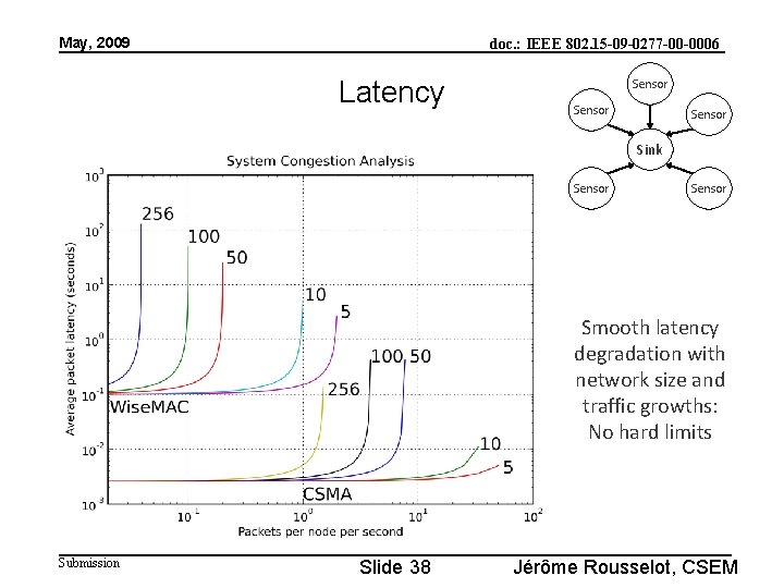 May, 2009 doc. : IEEE 802. 15 -09 -0277 -00 -0006 Latency Sensor Sink