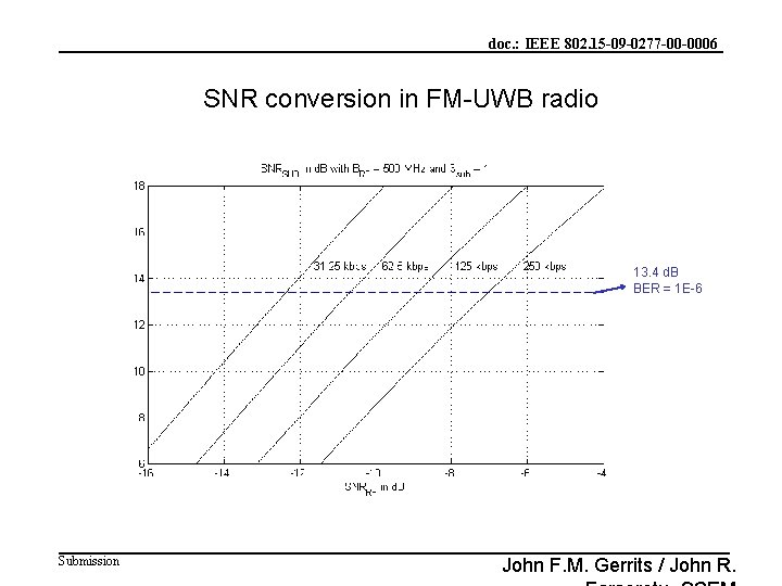 doc. : IEEE 802. 15 -09 -0277 -00 -0006 SNR conversion in FM-UWB radio